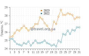 Температура воды в Эллинико в июле