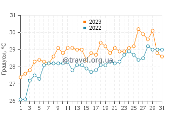 Температура воды в Энджелхарде в июле