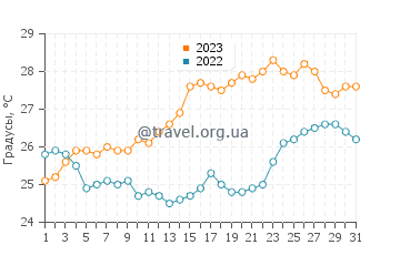 Температура воды в Эретрие в июле