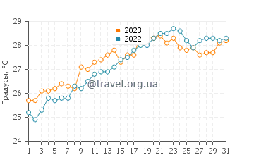 Температура воды в Эс-Канаре в июле