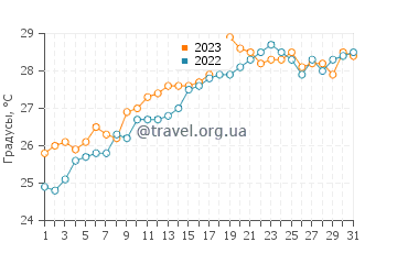 Температура воды в Эс-Пужоль в июле