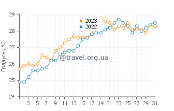 Температура воды в Эспальмадор в июле
