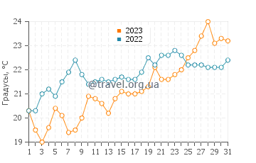 Температура воды в Эванстоне в июле