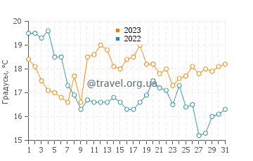 Температура воды в Факсе Ладепладс в июле