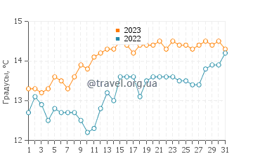 Температура воды в Феннфорте в июле