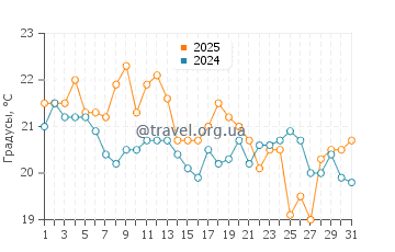 Температура воды на Фернандине в июле