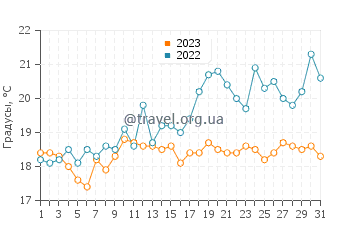 Температура воды в Филикстоу в июле