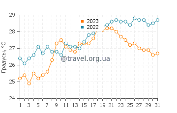 Температура воды в Фрамуре в июле