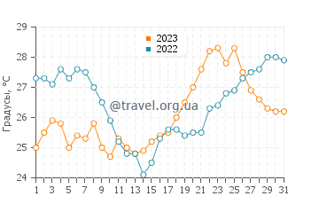 Температура воды в Фтери Бич в июле