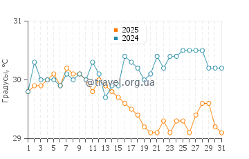 Температура воды в Фулиду в июле