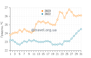 Температура воды в Галиссасе в июле