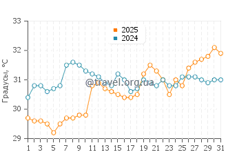 Температура воды в Ганди Бич в июле