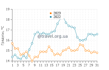 Температура воды в Гарретстаун Бич в июле