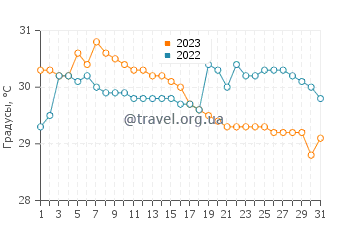 Температура воды в Гасиенда Рефьюджио в июле