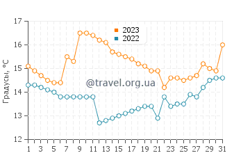 Температура воды в Гаупне в июле
