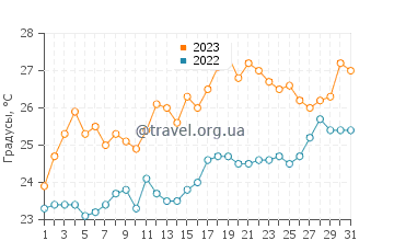 Температура воды в Газауэте в июле