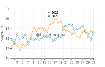 Температура воды в Гдыне в июле