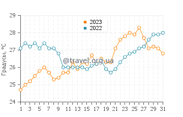 Температура воды в Геракас Бич в июле