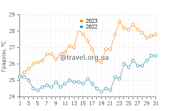 Температура воды в Глифаде в июле