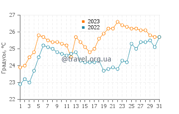 Температура воды в Гореле в июле