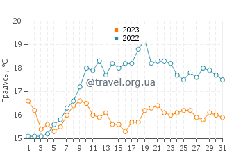 Температура воды в Горран Хейвен в июле
