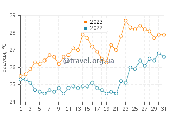 Температура воды в Калифее в июле
