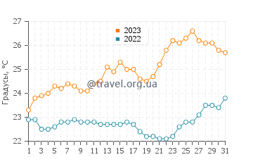 Температура воды в Агиос Стефаносе в июле