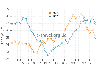 Температура воды в Гувье в июле