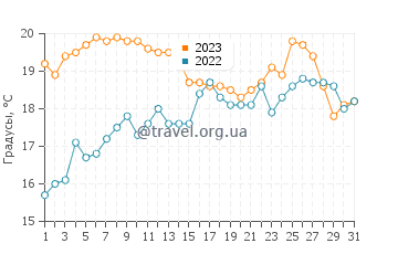 Температура воды в Ибиракуере в июле