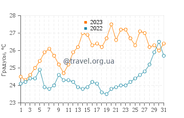 Температура воды в Иерапетре в июле