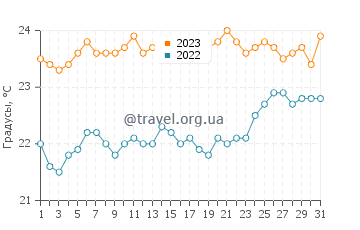 Температура воды в Икод-де-лос-Виносе в июле