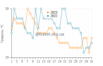 Температура воды в Илигане в июле