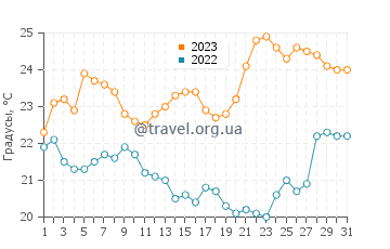 Температура воды в Илика в июле