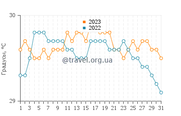 Температура воды в Паданге в июле