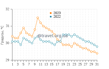 Температура воды в Инфанта в июле