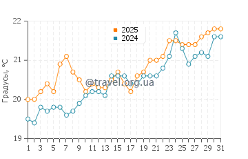 Температура воды в Эль Сардинеро в июле