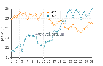 Температура воды в Роте в июле