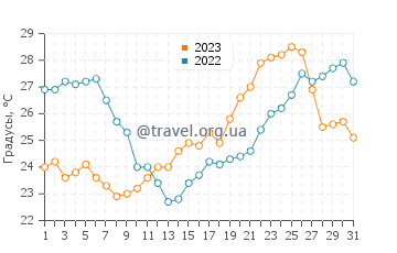 Температура воды в Иссос Бич в июле