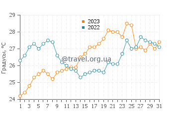 Температура воды в Кастро в июле