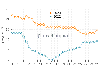 Температура воды в Йеппун в июле