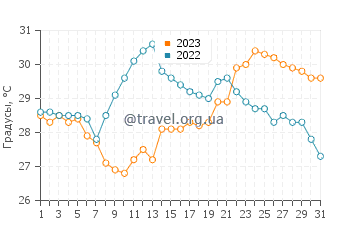 Температура воды в Йиадонг в июле