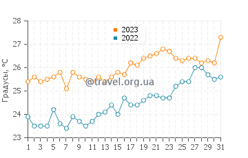 Температура воды в Порто Ново в июле