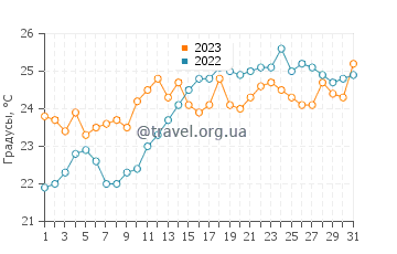 Температура воды в Кадакесе в июле
