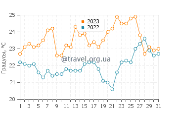 Температура воды в Каддебостане в июле