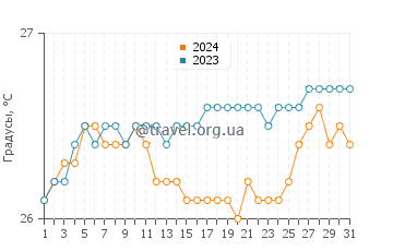 Температура воды в Кахала Бич в июле