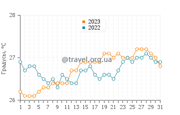 Температура воды в Кахалуу-Кеаухоу в июле