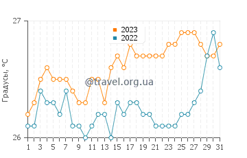 Температура воды в Кахана в июле