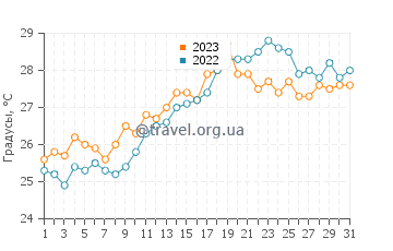 Температура воды в Кала Бланке в июле