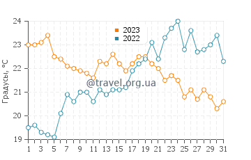 Температура воды в Кала Дель Асейте в июле