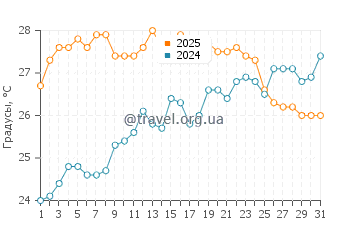 Температура воды в Кала дель Морайг в июле